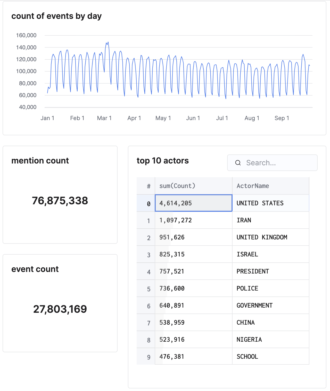 GDELT dashboard: events per day, mention count, event count, top 10 actors